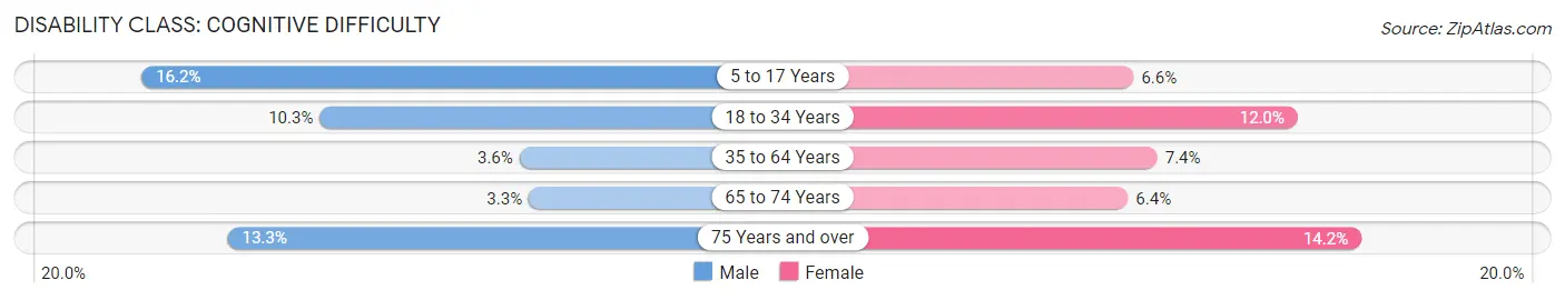 Disability in Zip Code 13209: <span>Cognitive Difficulty</span>