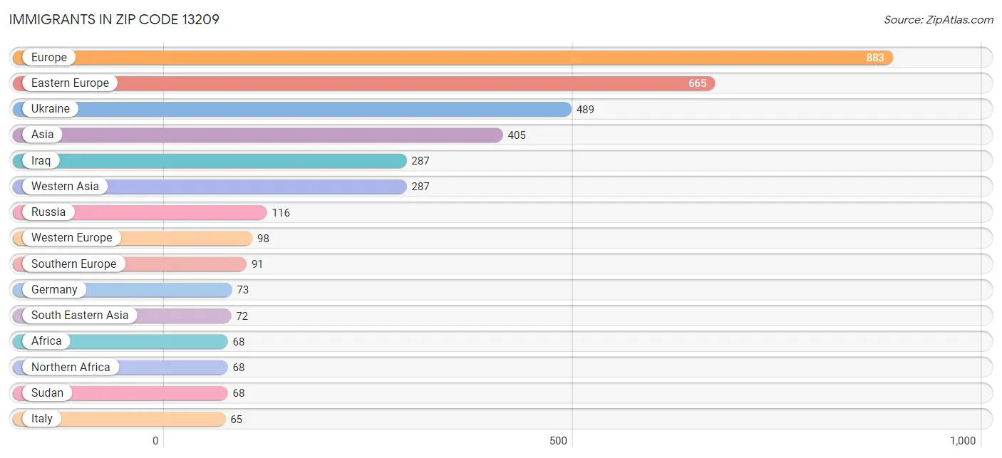 Immigrants in Zip Code 13209