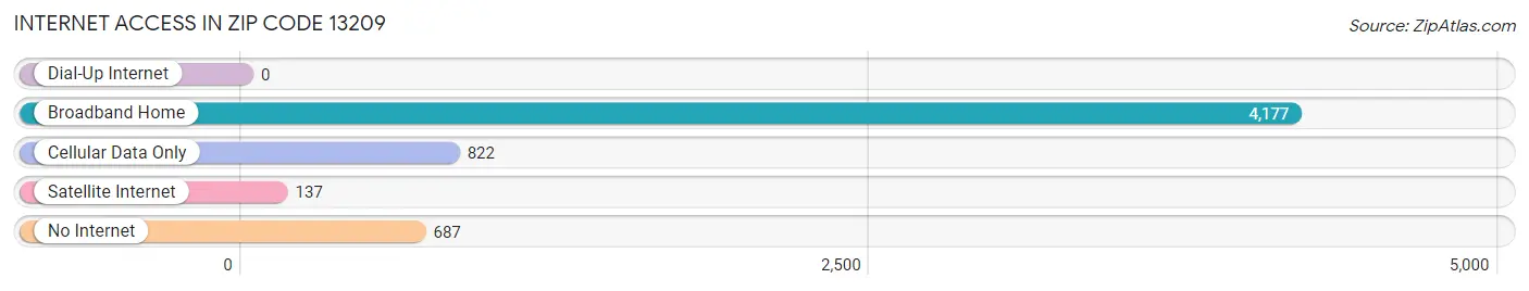 Internet Access in Zip Code 13209