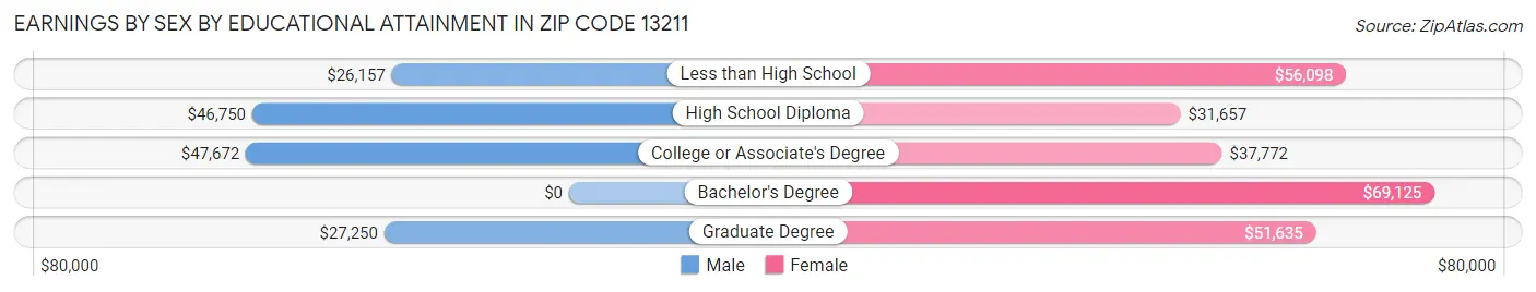 Earnings by Sex by Educational Attainment in Zip Code 13211