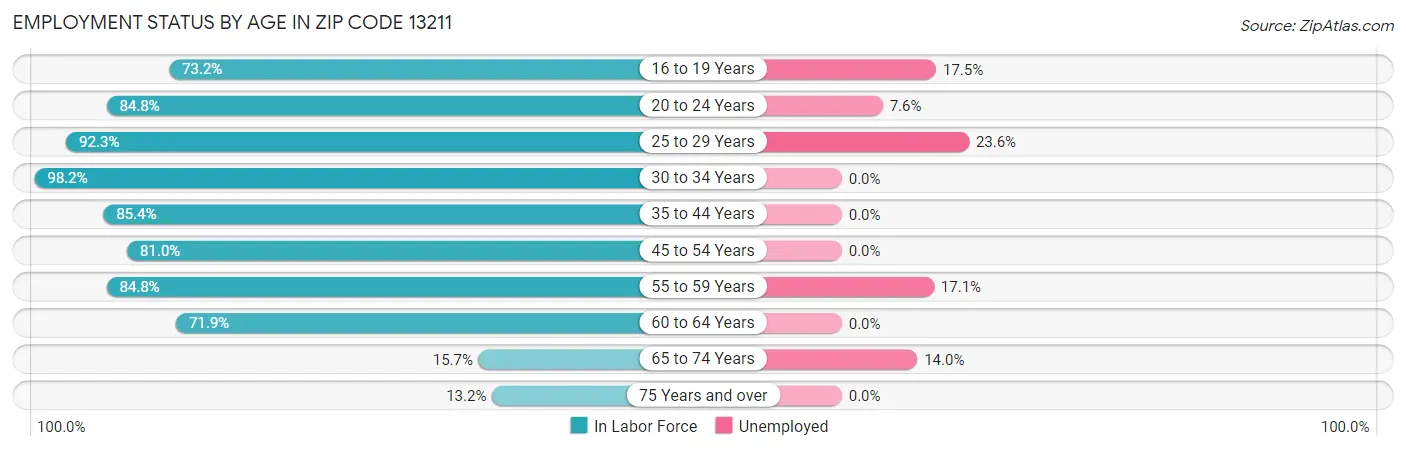 Employment Status by Age in Zip Code 13211