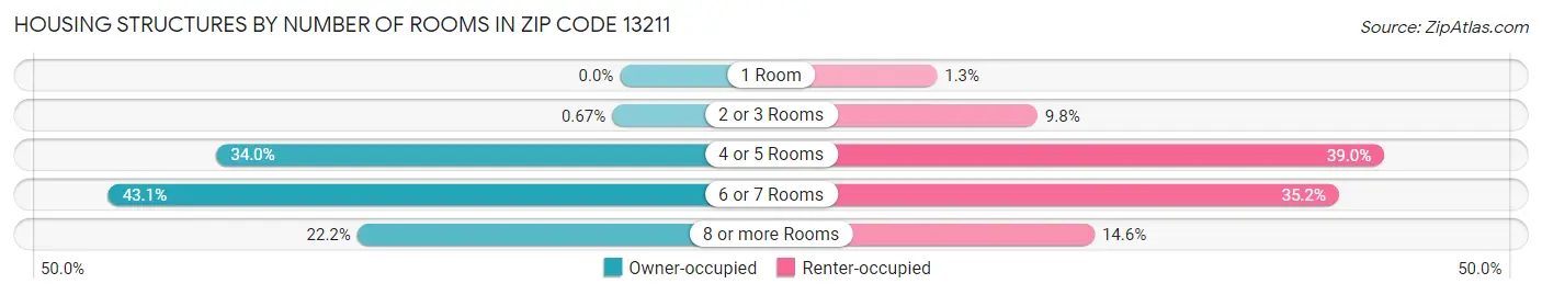 Housing Structures by Number of Rooms in Zip Code 13211