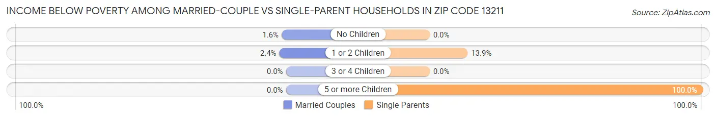 Income Below Poverty Among Married-Couple vs Single-Parent Households in Zip Code 13211