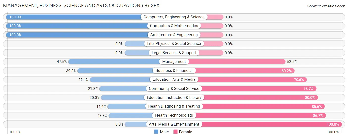 Management, Business, Science and Arts Occupations by Sex in Zip Code 13211