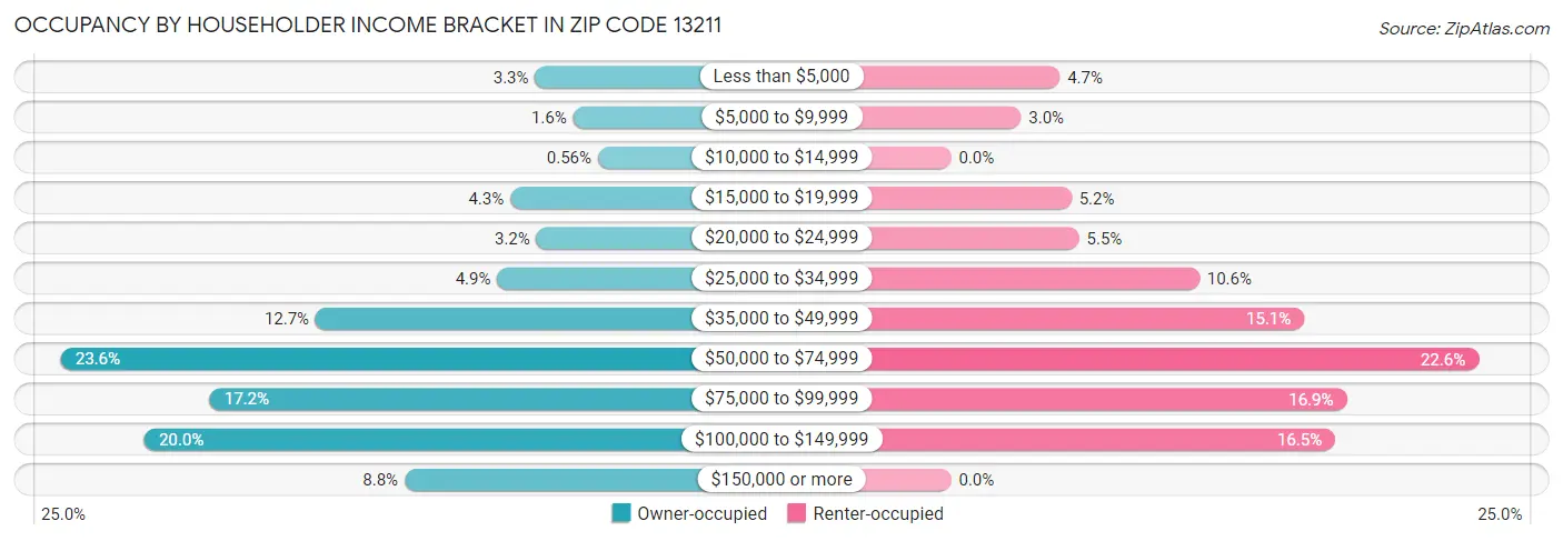 Occupancy by Householder Income Bracket in Zip Code 13211