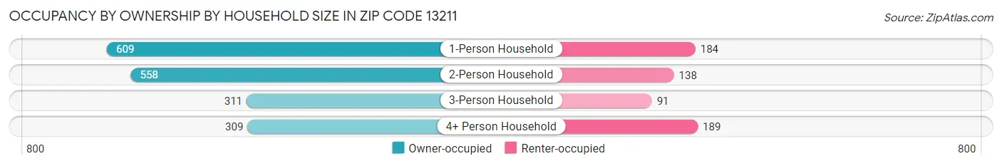Occupancy by Ownership by Household Size in Zip Code 13211