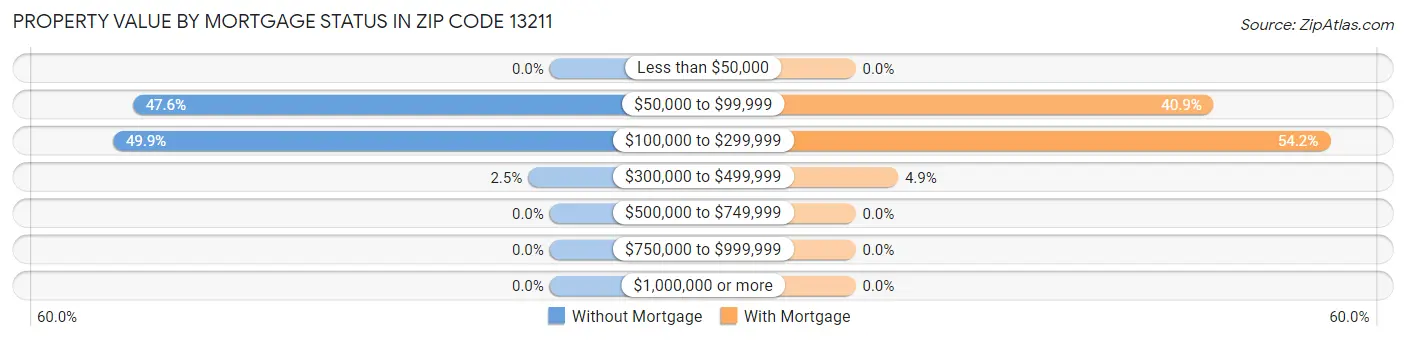 Property Value by Mortgage Status in Zip Code 13211