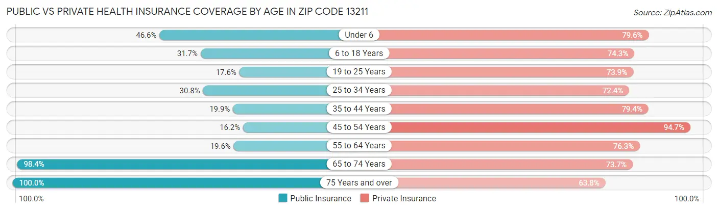 Public vs Private Health Insurance Coverage by Age in Zip Code 13211