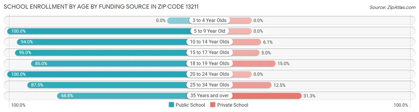 School Enrollment by Age by Funding Source in Zip Code 13211