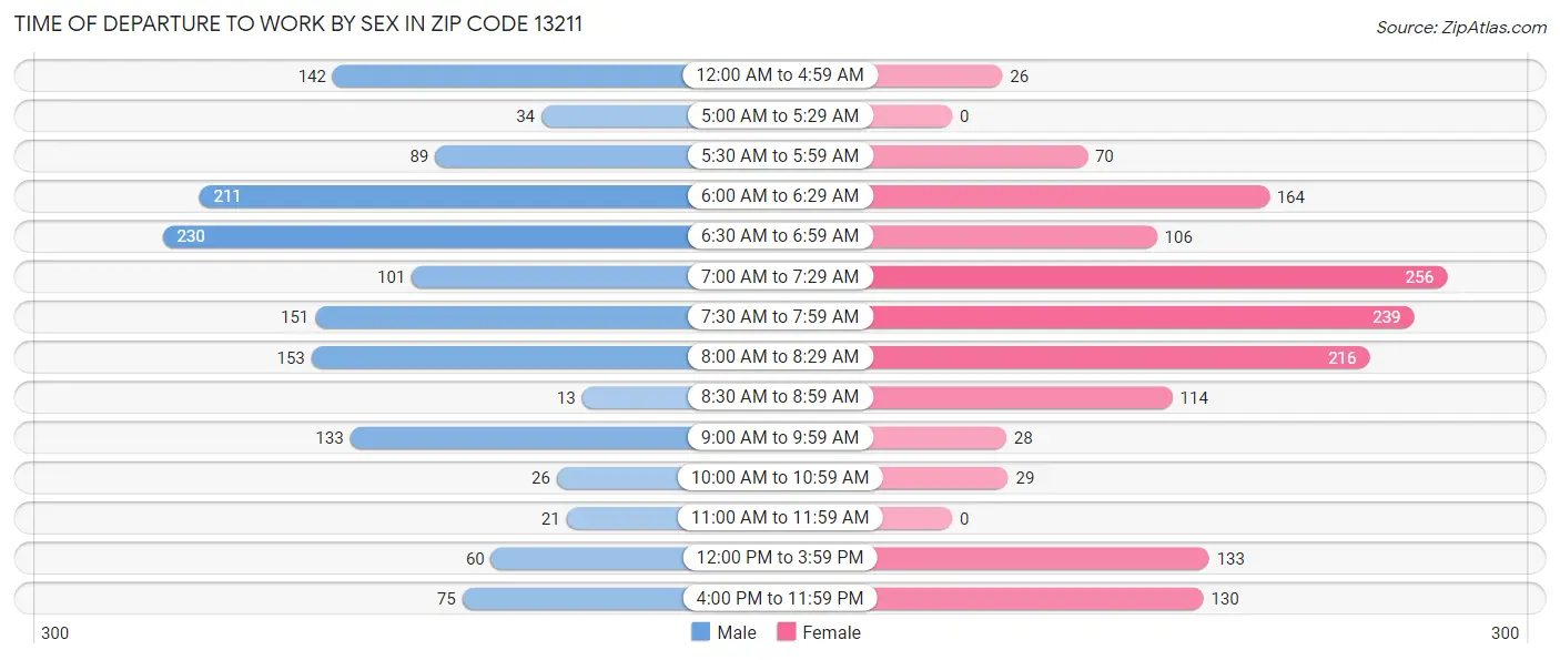 Time of Departure to Work by Sex in Zip Code 13211
