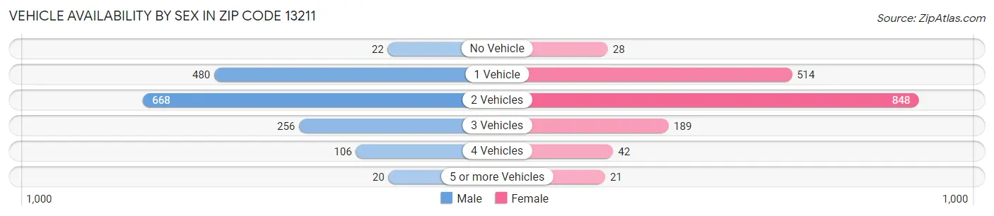 Vehicle Availability by Sex in Zip Code 13211