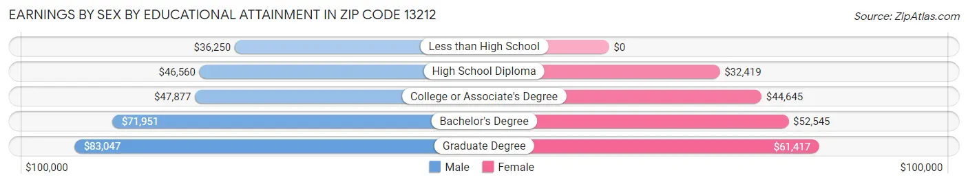 Earnings by Sex by Educational Attainment in Zip Code 13212