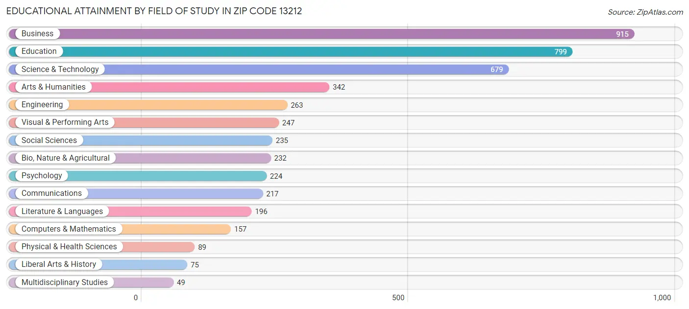 Educational Attainment by Field of Study in Zip Code 13212