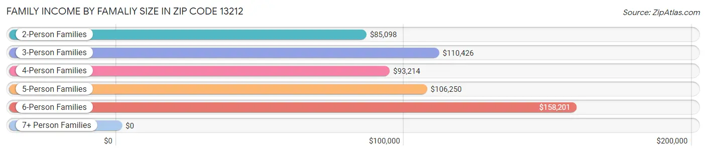 Family Income by Famaliy Size in Zip Code 13212