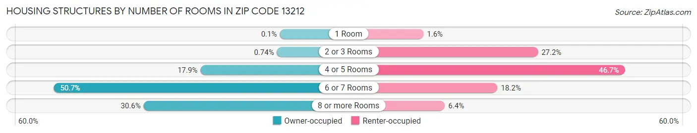 Housing Structures by Number of Rooms in Zip Code 13212