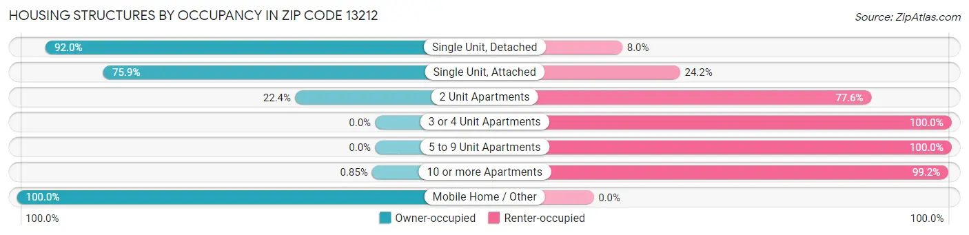 Housing Structures by Occupancy in Zip Code 13212
