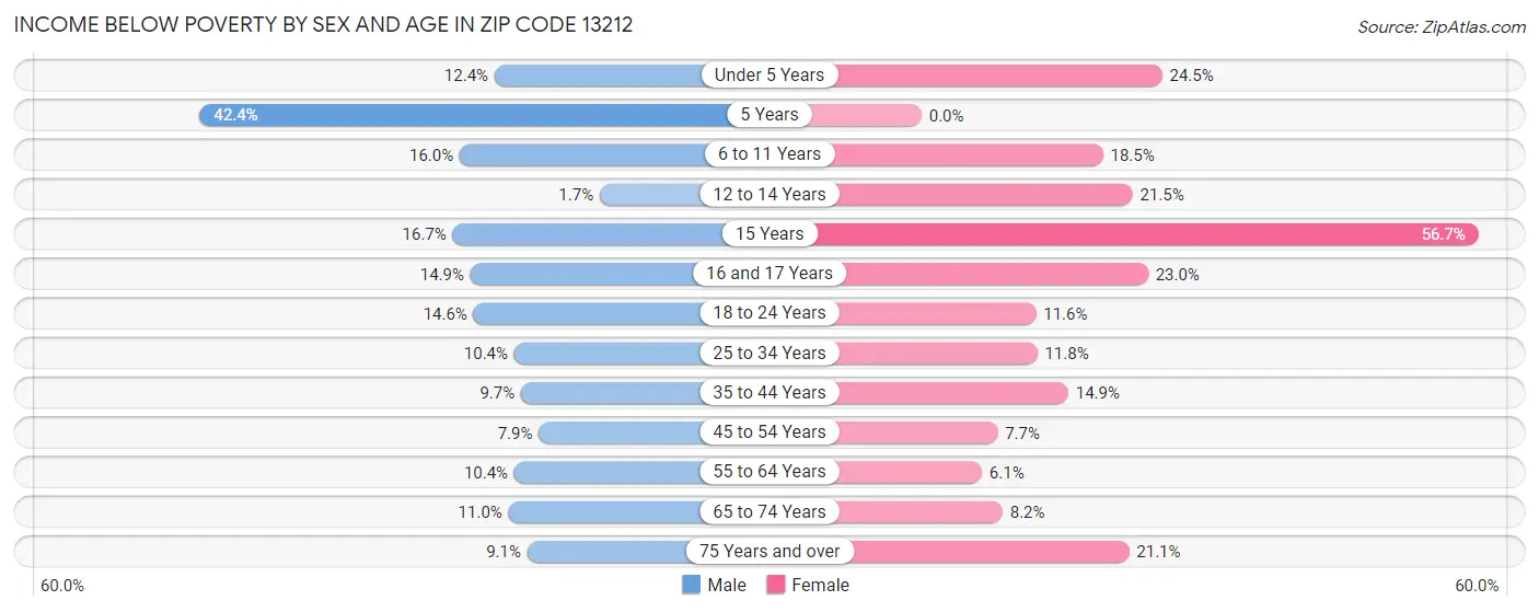 Income Below Poverty by Sex and Age in Zip Code 13212