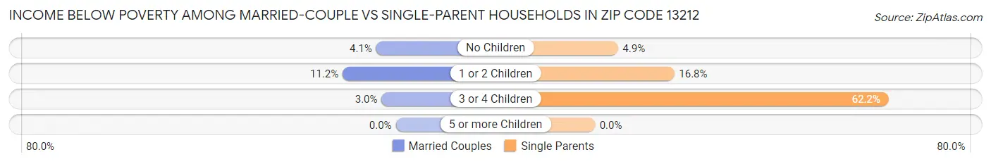 Income Below Poverty Among Married-Couple vs Single-Parent Households in Zip Code 13212