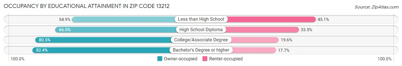 Occupancy by Educational Attainment in Zip Code 13212