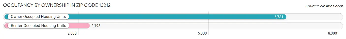 Occupancy by Ownership in Zip Code 13212