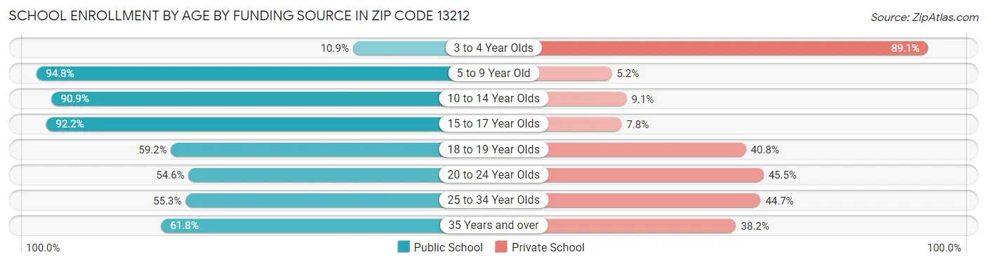 School Enrollment by Age by Funding Source in Zip Code 13212