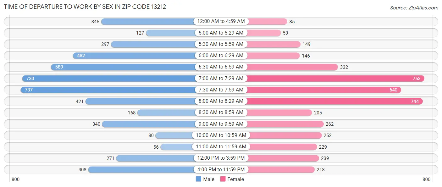 Time of Departure to Work by Sex in Zip Code 13212