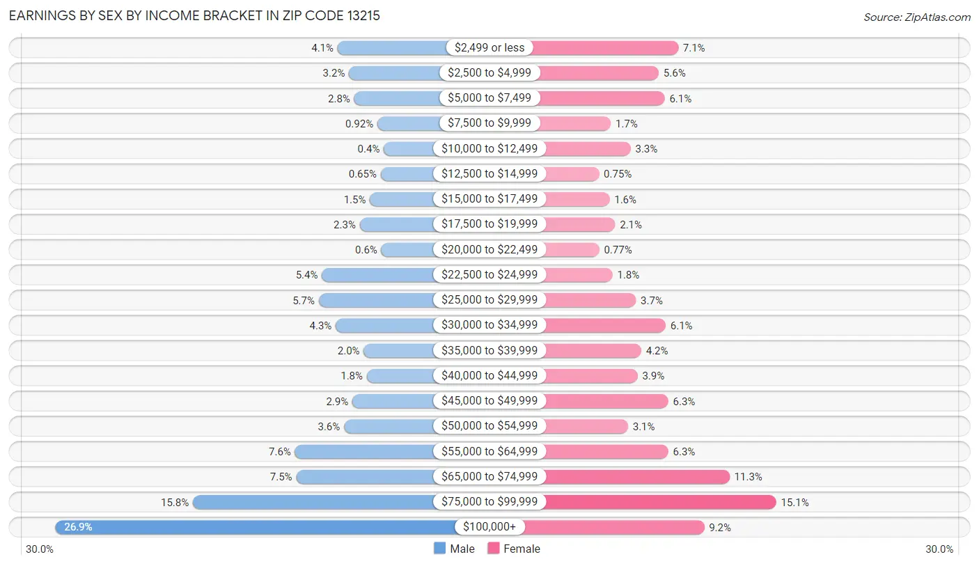 Earnings by Sex by Income Bracket in Zip Code 13215