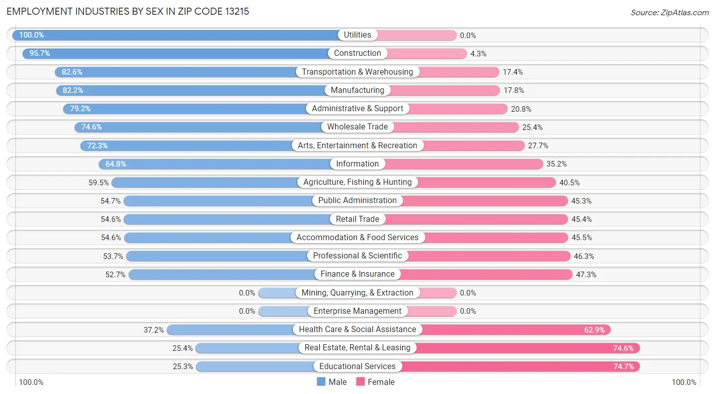 Employment Industries by Sex in Zip Code 13215