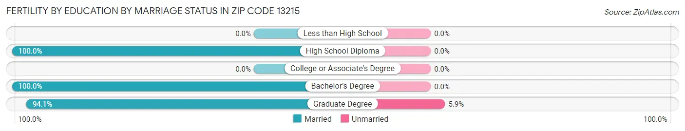 Female Fertility by Education by Marriage Status in Zip Code 13215