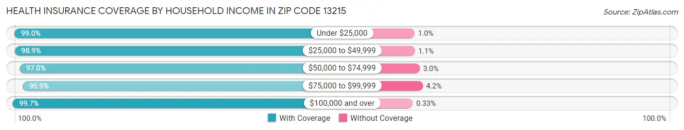 Health Insurance Coverage by Household Income in Zip Code 13215
