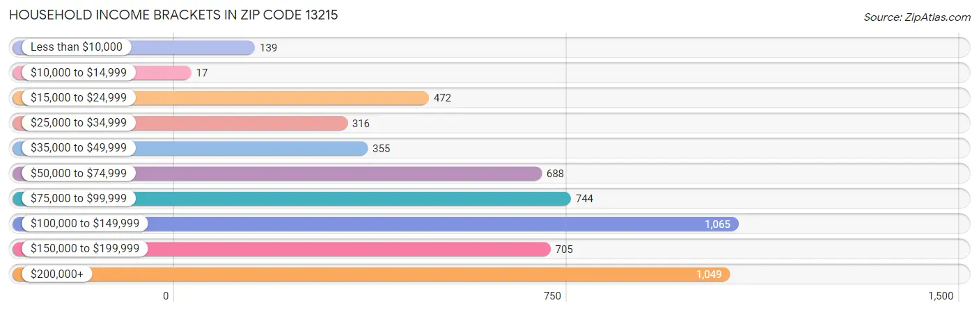 Household Income Brackets in Zip Code 13215