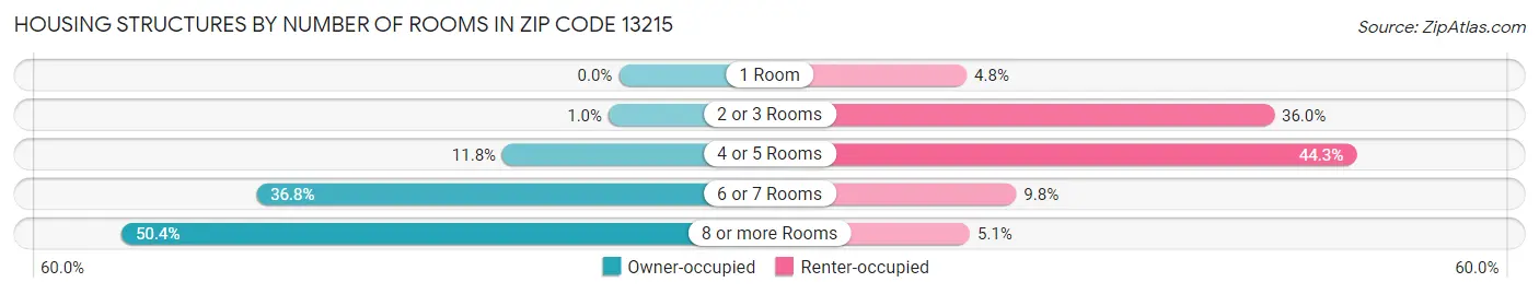 Housing Structures by Number of Rooms in Zip Code 13215