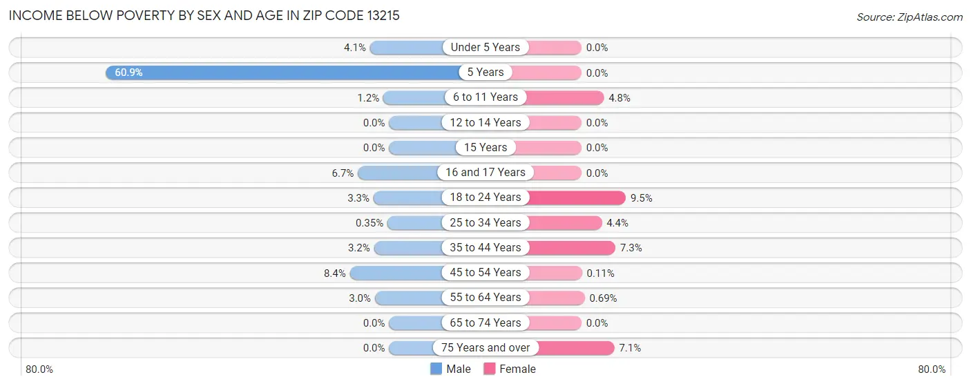 Income Below Poverty by Sex and Age in Zip Code 13215