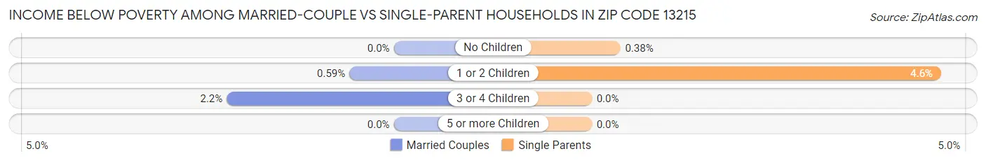 Income Below Poverty Among Married-Couple vs Single-Parent Households in Zip Code 13215