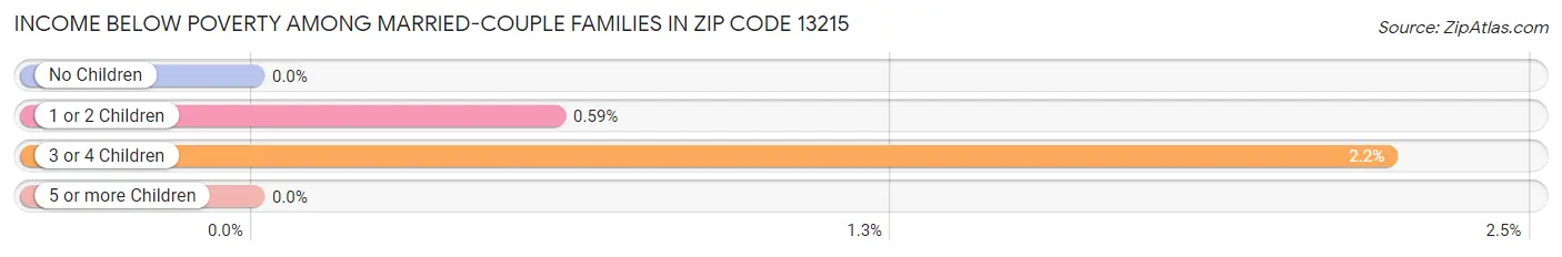 Income Below Poverty Among Married-Couple Families in Zip Code 13215