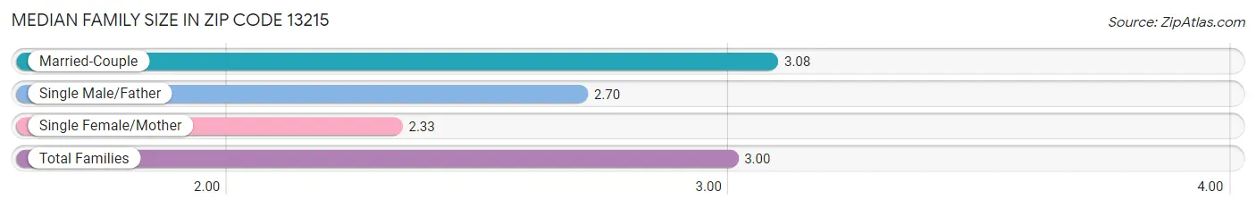 Median Family Size in Zip Code 13215