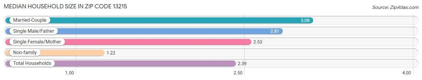 Median Household Size in Zip Code 13215