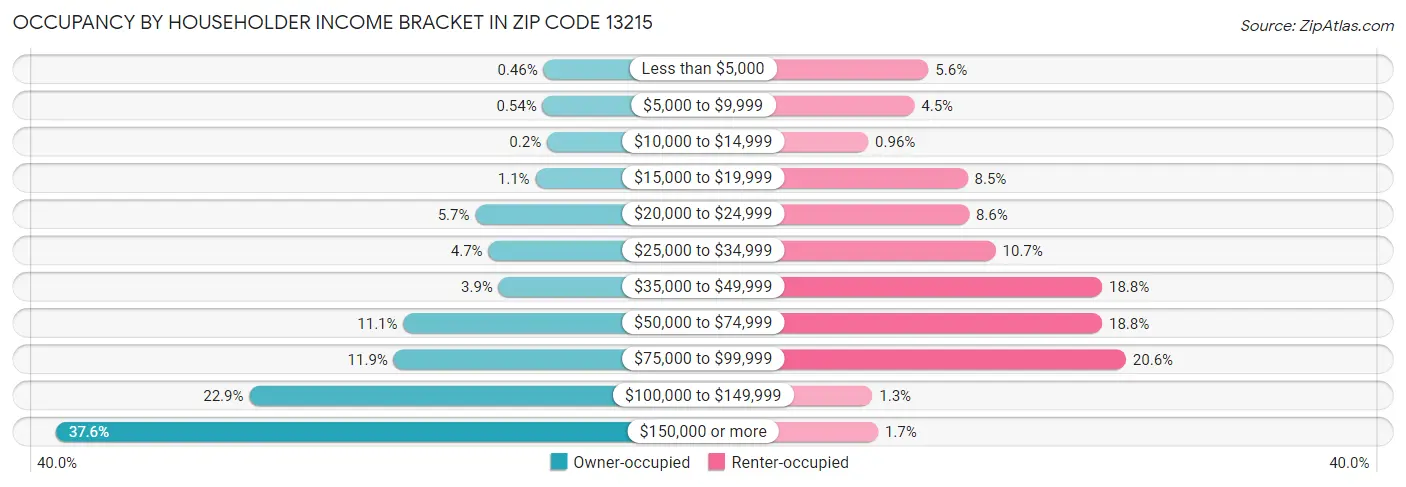Occupancy by Householder Income Bracket in Zip Code 13215