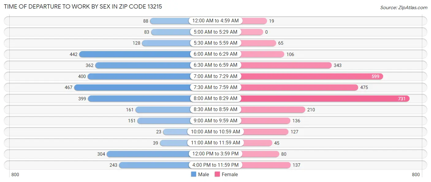 Time of Departure to Work by Sex in Zip Code 13215