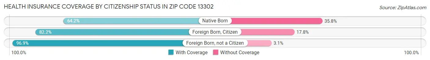 Health Insurance Coverage by Citizenship Status in Zip Code 13302
