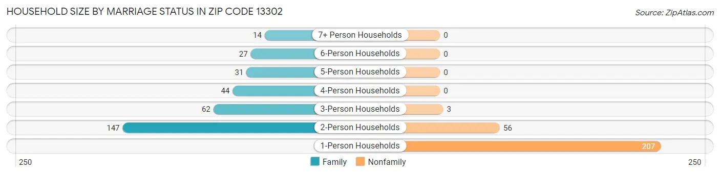 Household Size by Marriage Status in Zip Code 13302