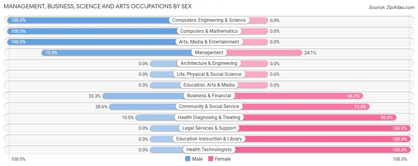 Management, Business, Science and Arts Occupations by Sex in Zip Code 13302