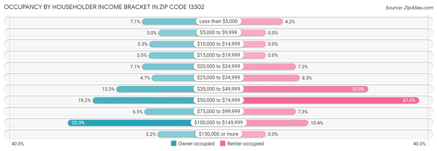Occupancy by Householder Income Bracket in Zip Code 13302