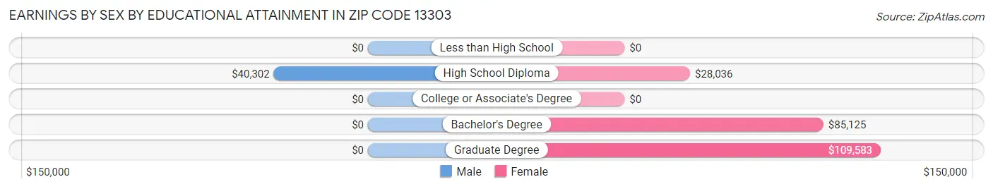 Earnings by Sex by Educational Attainment in Zip Code 13303