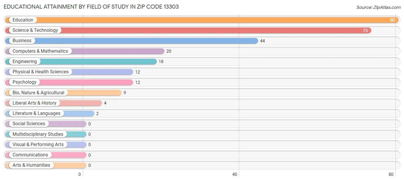 Educational Attainment by Field of Study in Zip Code 13303