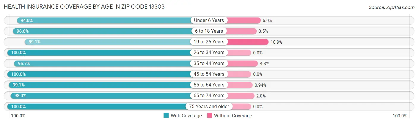 Health Insurance Coverage by Age in Zip Code 13303