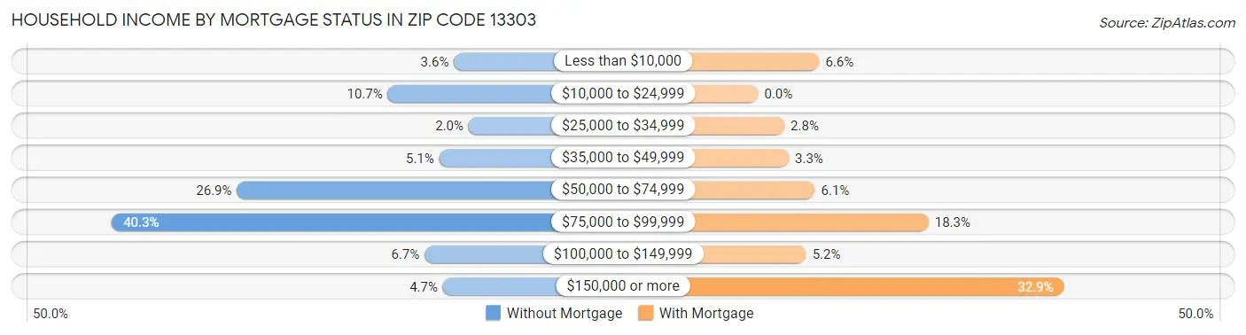 Household Income by Mortgage Status in Zip Code 13303