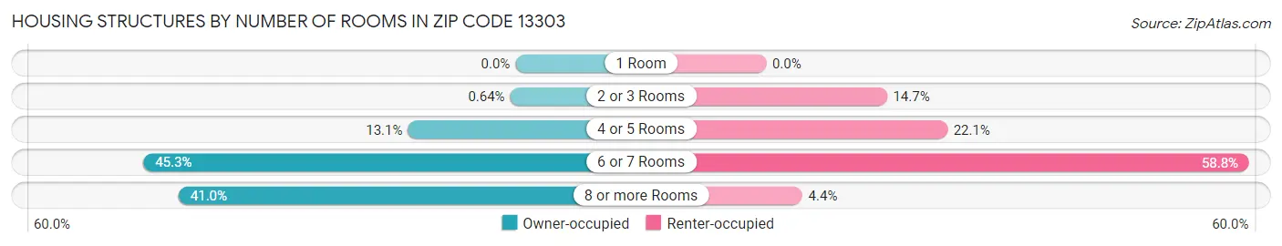 Housing Structures by Number of Rooms in Zip Code 13303