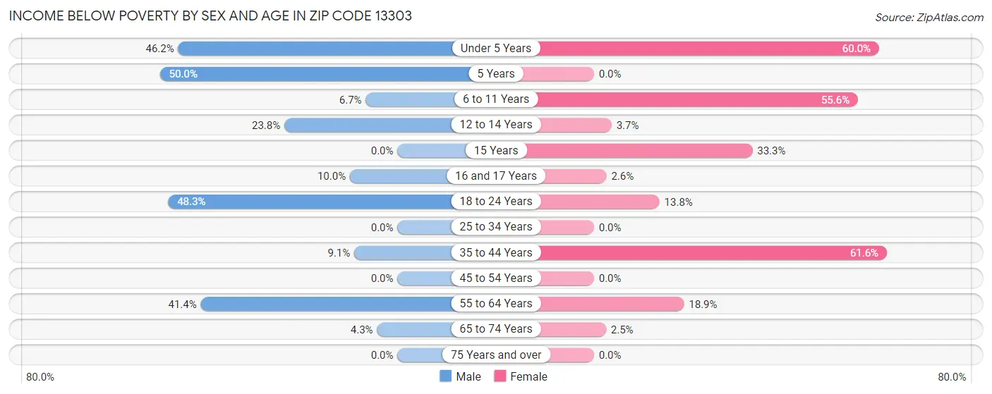 Income Below Poverty by Sex and Age in Zip Code 13303