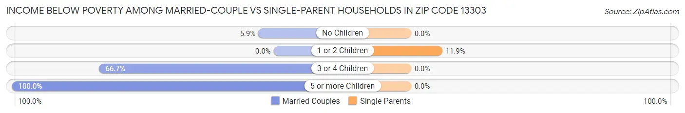 Income Below Poverty Among Married-Couple vs Single-Parent Households in Zip Code 13303